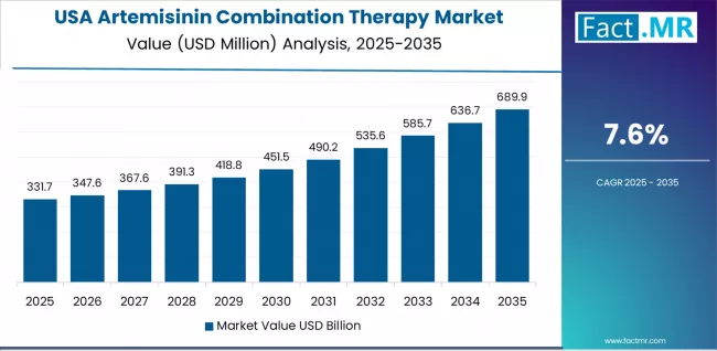 Artemisinin Combination Therapy Market   Country Value Analysis